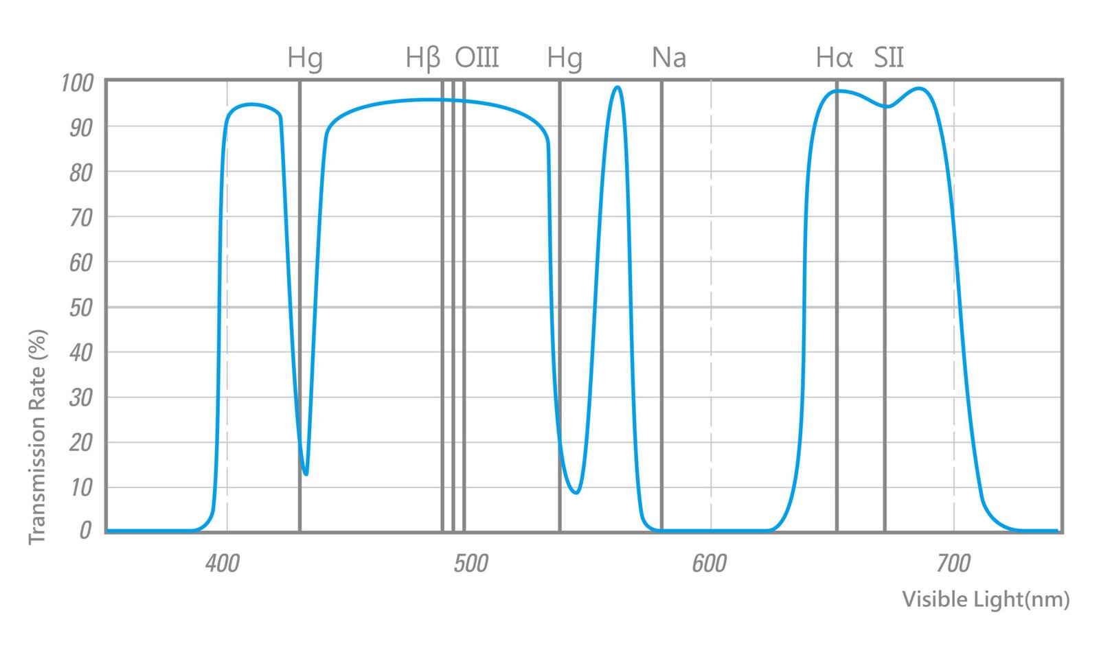Spectrum of STC Astro-MS filter
