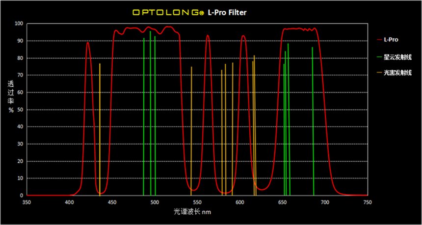 另一廠商宇隆的 L-PRO 濾鏡，與 STC 的 MultiSpectra 大致相當。