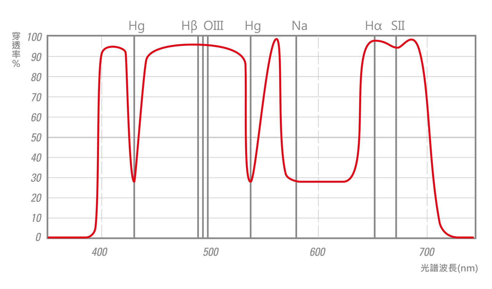 Spectrum of STC Astro-NS filter